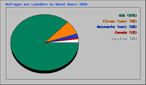 Anfragen aus Laendern im Monat Maerz 2026