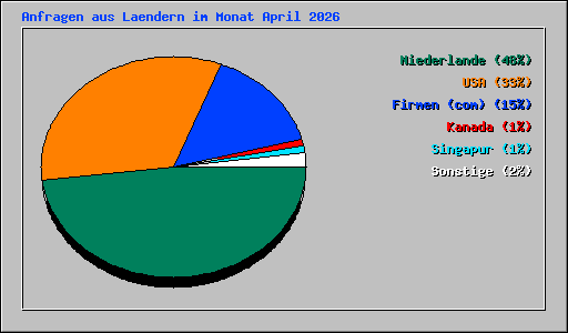Anfragen aus Laendern im Monat April 2026