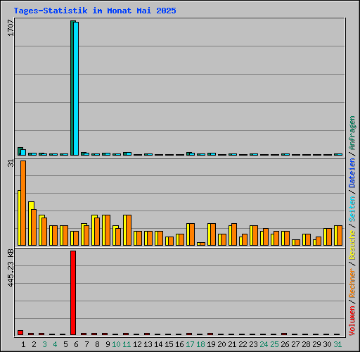 Tages-Statistik im Monat Mai 2025