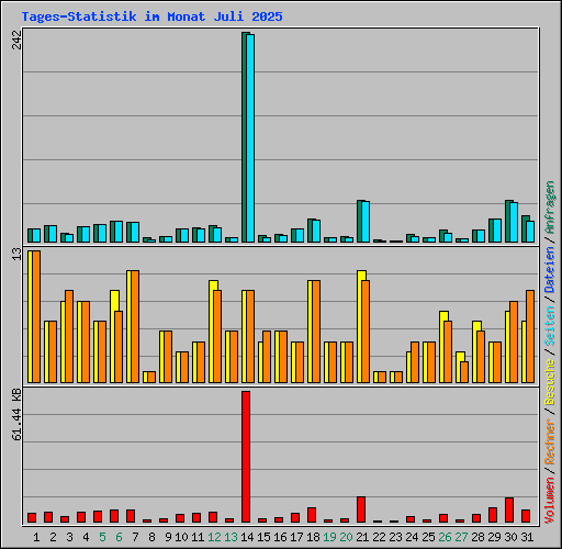 Tages-Statistik im Monat Juli 2025
