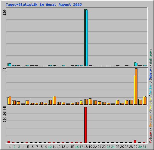 Tages-Statistik im Monat August 2025