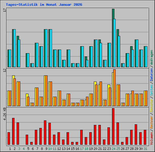 Tages-Statistik im Monat Januar 2026