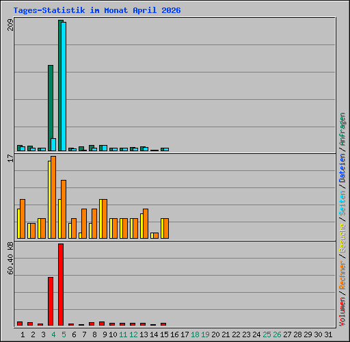 Tages-Statistik im Monat April 2026