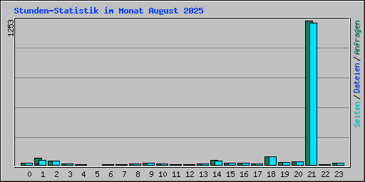 Stunden-Statistik im Monat August 2025