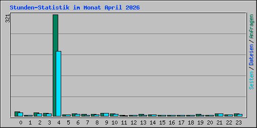 Stunden-Statistik im Monat April 2026