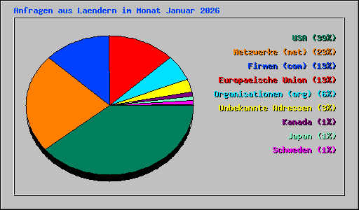 Anfragen aus Laendern im Monat Januar 2026