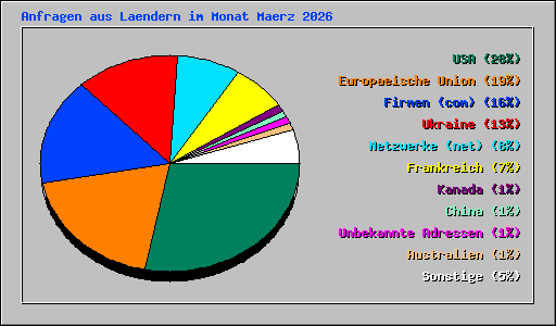 Anfragen aus Laendern im Monat Maerz 2026