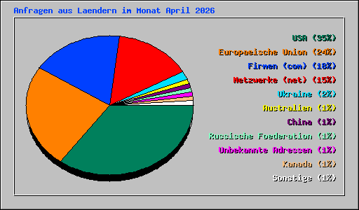 Anfragen aus Laendern im Monat April 2026