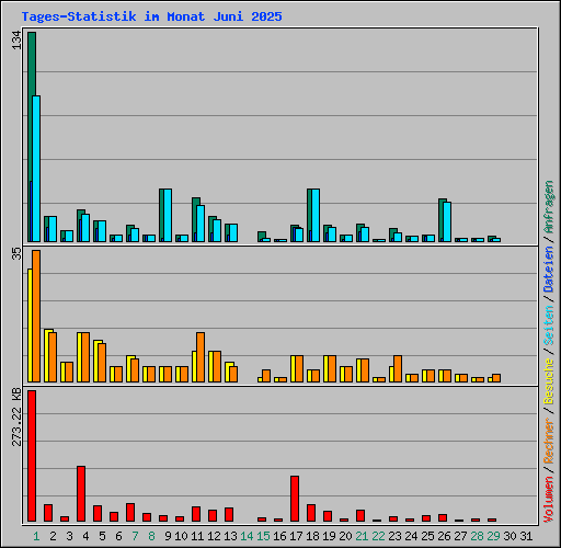 Tages-Statistik im Monat Juni 2025