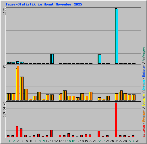 Tages-Statistik im Monat November 2025