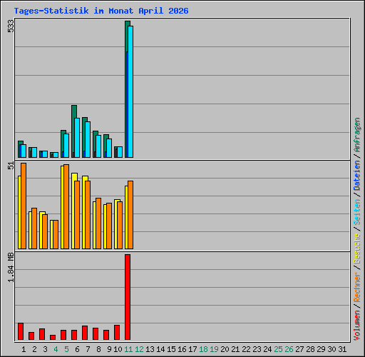 Tages-Statistik im Monat April 2026