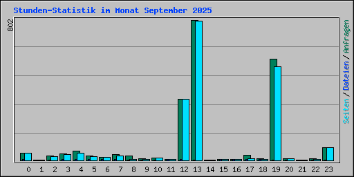 Stunden-Statistik im Monat September 2025