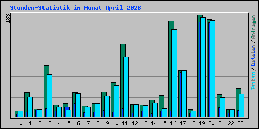 Stunden-Statistik im Monat April 2026