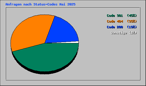 Anfragen nach Status-Codes Mai 2025