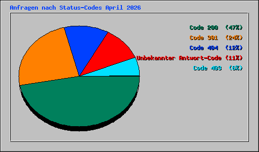 Anfragen nach Status-Codes April 2026
