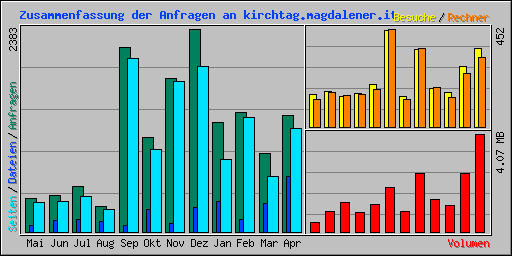 Zusammenfassung der Anfragen an kirchtag.magdalener.it
