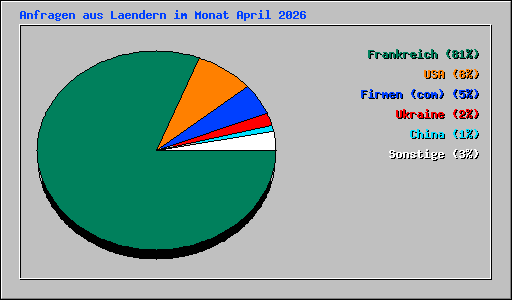 Anfragen aus Laendern im Monat April 2026
