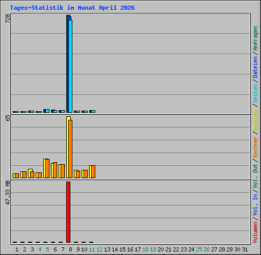 Tages-Statistik im Monat April 2026