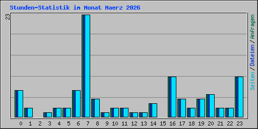 Stunden-Statistik im Monat Maerz 2026