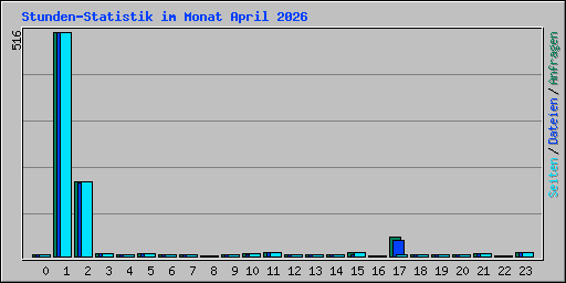 Stunden-Statistik im Monat April 2026