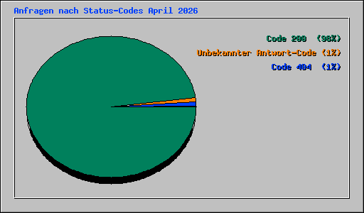 Anfragen nach Status-Codes April 2026