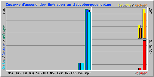 Zusammenfassung der Anfragen an lab.obermoser.wine