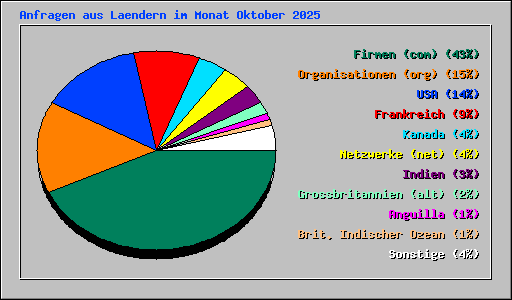 Anfragen aus Laendern im Monat Oktober 2025