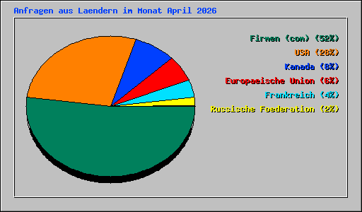 Anfragen aus Laendern im Monat April 2026
