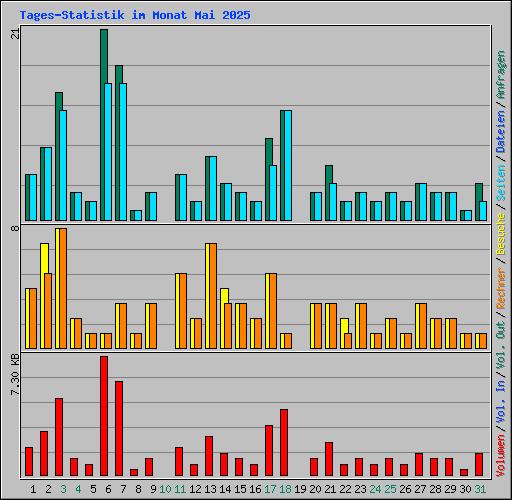 Tages-Statistik im Monat Mai 2025