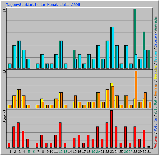 Tages-Statistik im Monat Juli 2025