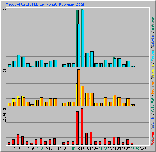 Tages-Statistik im Monat Februar 2026