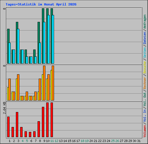 Tages-Statistik im Monat April 2026