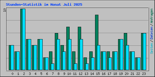 Stunden-Statistik im Monat Juli 2025