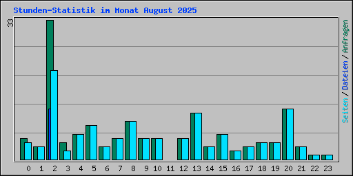 Stunden-Statistik im Monat August 2025