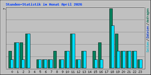 Stunden-Statistik im Monat April 2026