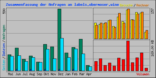 Zusammenfassung der Anfragen an labels.obermoser.wine