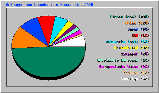 Anfragen aus Laendern im Monat Juli 2025