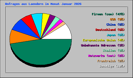 Anfragen aus Laendern im Monat Januar 2026