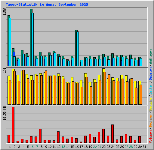 Tages-Statistik im Monat September 2025