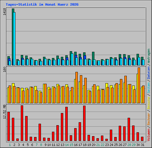 Tages-Statistik im Monat Maerz 2026
