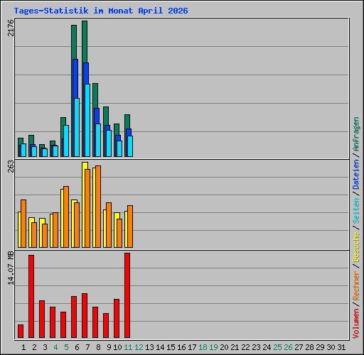 Tages-Statistik im Monat April 2026