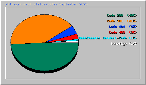 Anfragen nach Status-Codes September 2025