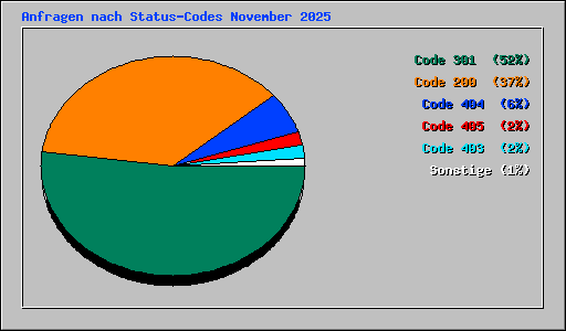 Anfragen nach Status-Codes November 2025