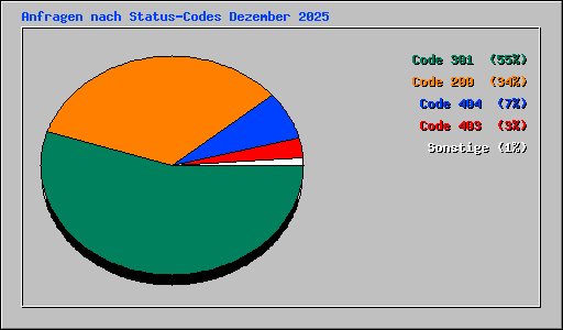 Anfragen nach Status-Codes Dezember 2025