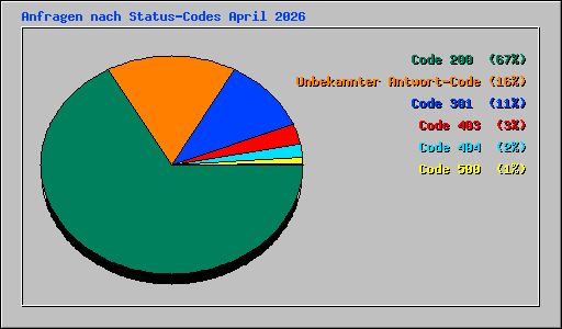 Anfragen nach Status-Codes April 2026