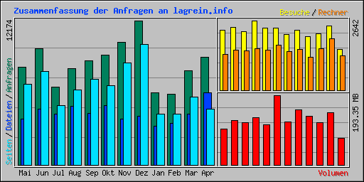 Zusammenfassung der Anfragen an lagrein.info