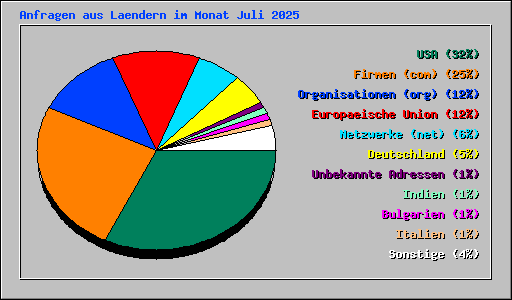 Anfragen aus Laendern im Monat Juli 2025