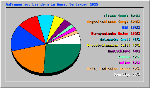 Anfragen aus Laendern im Monat September 2025