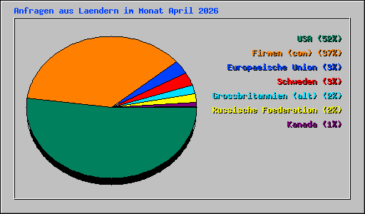 Anfragen aus Laendern im Monat April 2026