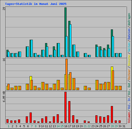Tages-Statistik im Monat Juni 2025